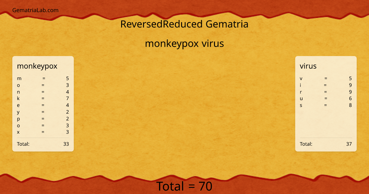 monkeypox virus in reversedReduced Gematria